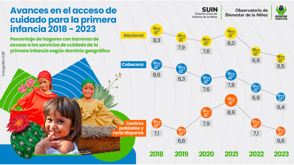 disminución en los indicadores de muerte infantil por desnutrición