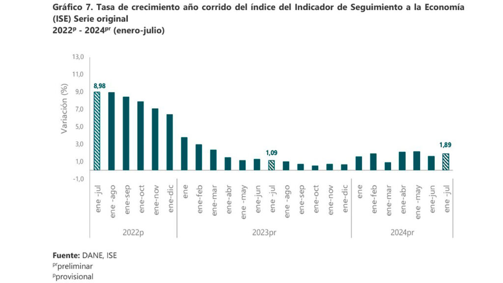 La economía colombiana creció 3,68% en julio de 2024, frente al mismo mes del año pasado, reveló el DANE