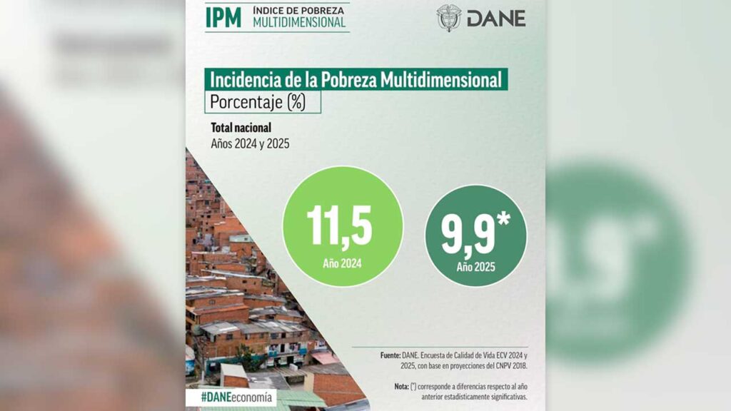 ¡Un país que cambia! 793 mil colombianos superan la pobreza en 2025 ...